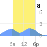 Tinian Island tide chart for Saturday, February 8, 2025