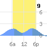 Tinian Island tide chart for Sunday, February 9, 2025