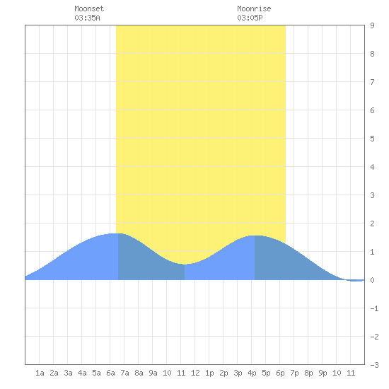 Tinian Island tide chart for Monday, March 10, 2025