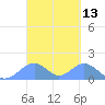 Tinian Island tide chart for Thursday, March 13, 2025