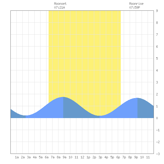 Tinian Island tide chart for Sunday, March 16, 2025