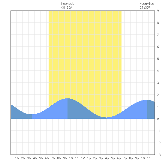 Tinian Island tide chart for Tuesday, March 18, 2025
