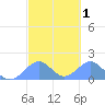 Tinian Island tide chart for Saturday, March 1, 2025