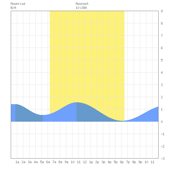 Tinian Island tide chart for Friday, March 21, 2025