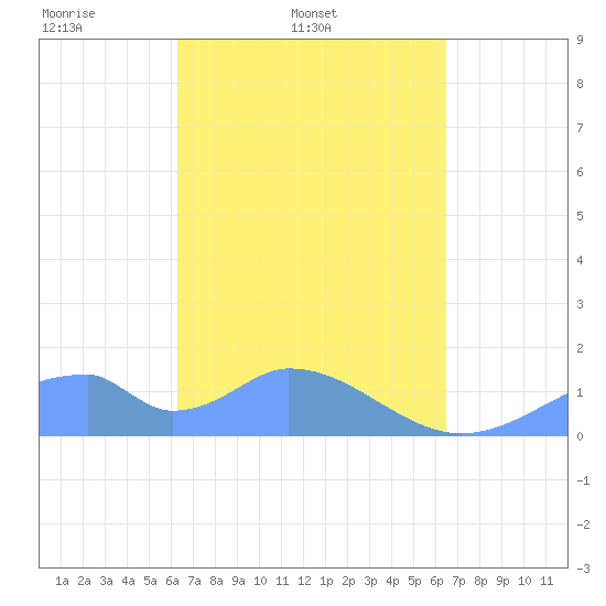 Tinian Island tide chart for Saturday, March 22, 2025