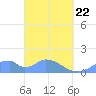 Tinian Island tide chart for Saturday, March 22, 2025