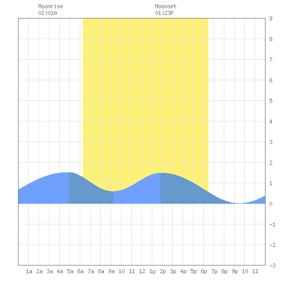 Tinian Island tide chart for Monday, March 24, 2025