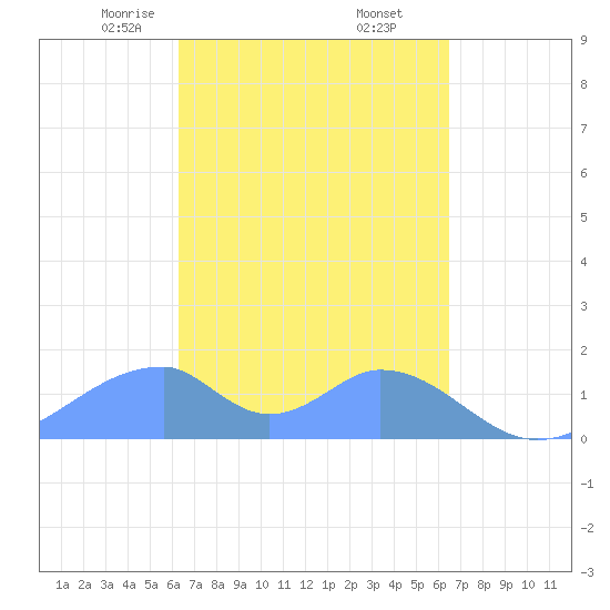 Tinian Island tide chart for Tuesday, March 25, 2025