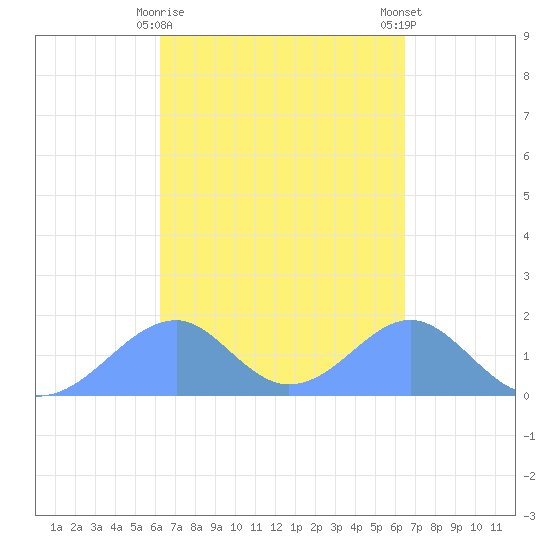 Tinian Island tide chart for Friday, March 28, 2025