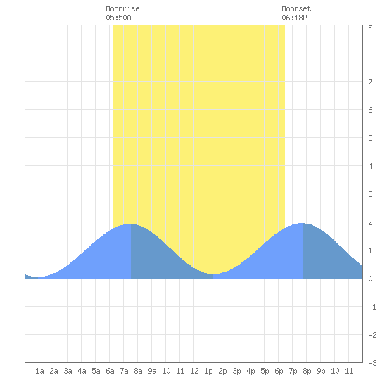 Tinian Island tide chart for Saturday, March 29, 2025
