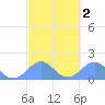 Tinian Island tide chart for Sunday, March 2, 2025