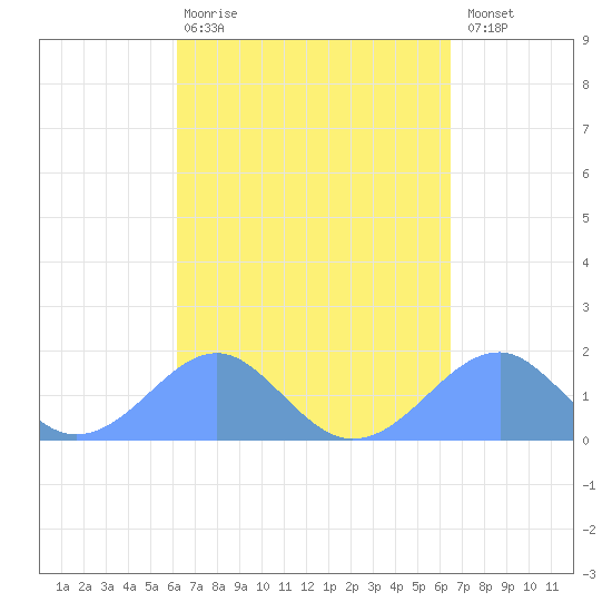 Tinian Island tide chart for Sunday, March 30, 2025