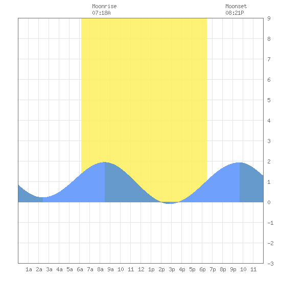 Tinian Island tide chart for Monday, March 31, 2025