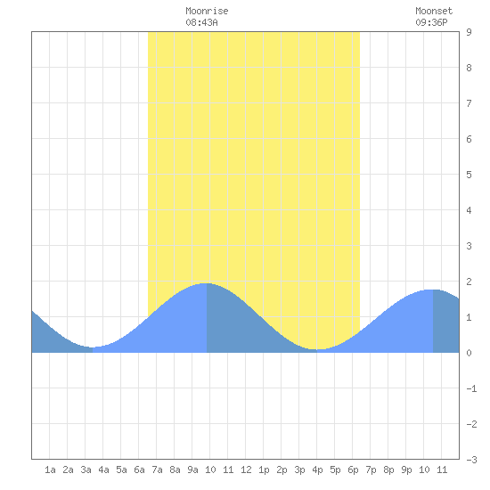 Tinian Island tide chart for Monday, March 3, 2025