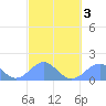 Tinian Island tide chart for Monday, March 3, 2025