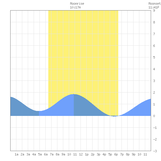 Tinian Island tide chart for Wednesday, March 5, 2025