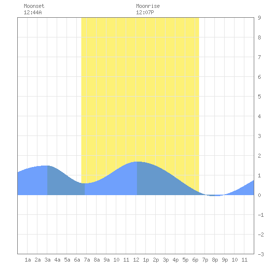 Tinian Island tide chart for Friday, March 7, 2025