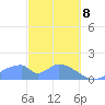 Tinian Island tide chart for Saturday, March 8, 2025