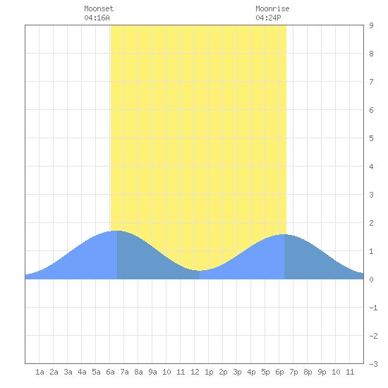 Tinian Island tide chart for Thursday, April 10, 2025