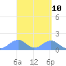 Tinian Island tide chart for Thursday, April 10, 2025