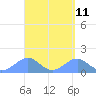 Tinian Island tide chart for Friday, April 11, 2025
