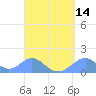Tinian Island tide chart for Monday, April 14, 2025