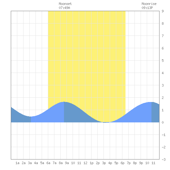 Tinian Island tide chart for Wednesday, April 16, 2025