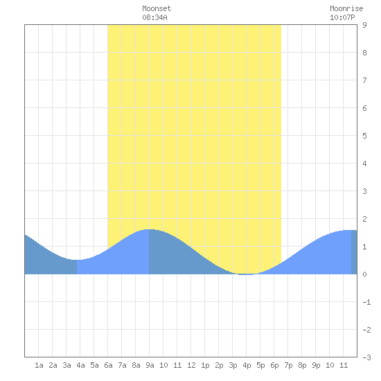 Tinian Island tide chart for Thursday, April 17, 2025