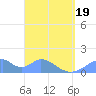 Tinian Island tide chart for Saturday, April 19, 2025