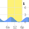 Tinian Island tide chart for Tuesday, April 1, 2025