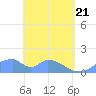 Tinian Island tide chart for Monday, April 21, 2025