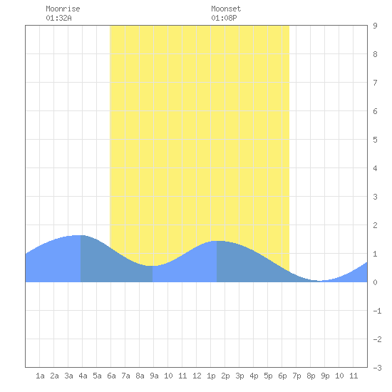 Tinian Island tide chart for Tuesday, April 22, 2025