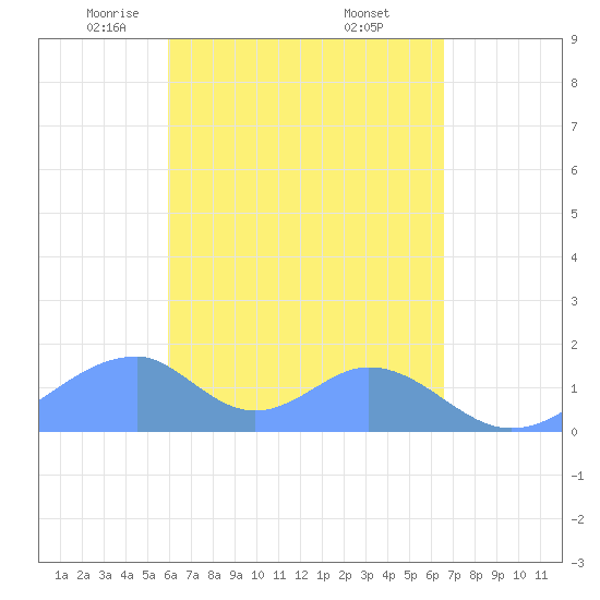 Tinian Island tide chart for Wednesday, April 23, 2025