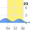 Tinian Island tide chart for Wednesday, April 23, 2025