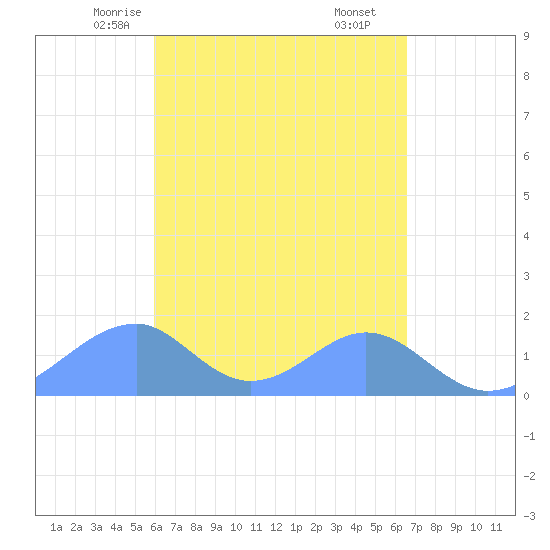 Tinian Island tide chart for Thursday, April 24, 2025