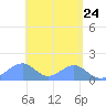 Tinian Island tide chart for Thursday, April 24, 2025