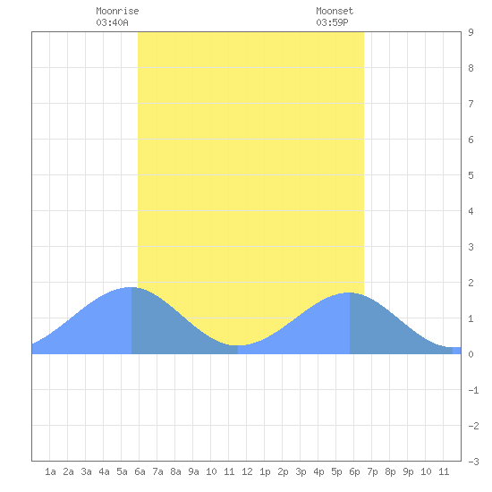 Tinian Island tide chart for Friday, April 25, 2025