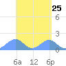 Tinian Island tide chart for Friday, April 25, 2025