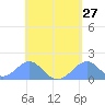 Tinian Island tide chart for Sunday, April 27, 2025