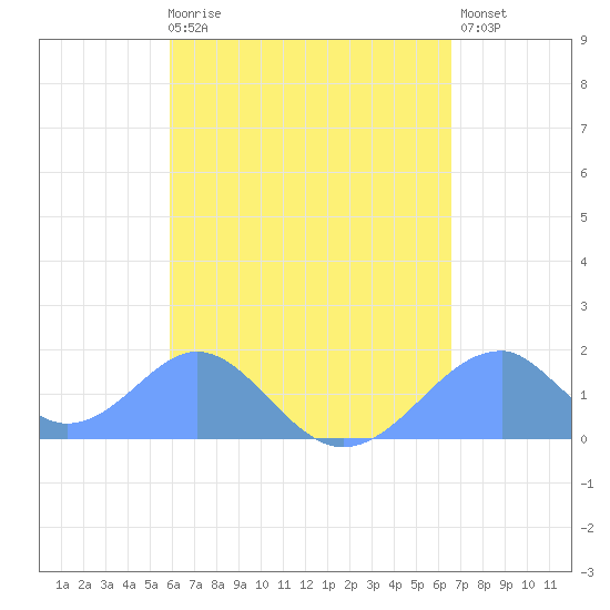 Tinian Island tide chart for Monday, April 28, 2025