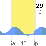 Tinian Island tide chart for Tuesday, April 29, 2025