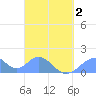Tinian Island tide chart for Wednesday, April 2, 2025
