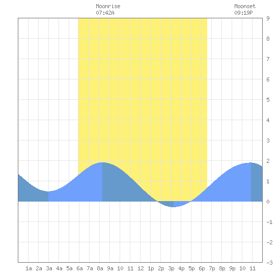 Tinian Island tide chart for Wednesday, April 30, 2025