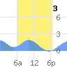 Tinian Island tide chart for Thursday, April 3, 2025