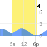 Tinian Island tide chart for Friday, April 4, 2025