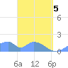 Tinian Island tide chart for Saturday, April 5, 2025