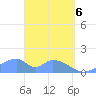 Tinian Island tide chart for Sunday, April 6, 2025