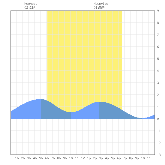 Tinian Island tide chart for Monday, April 7, 2025