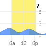 Tinian Island tide chart for Monday, April 7, 2025