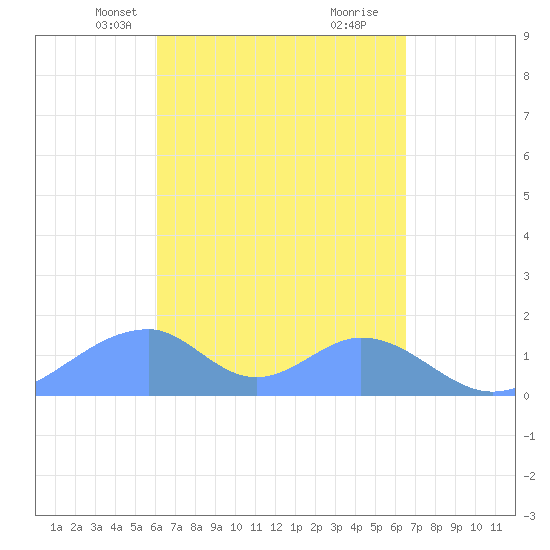 Tinian Island tide chart for Tuesday, April 8, 2025